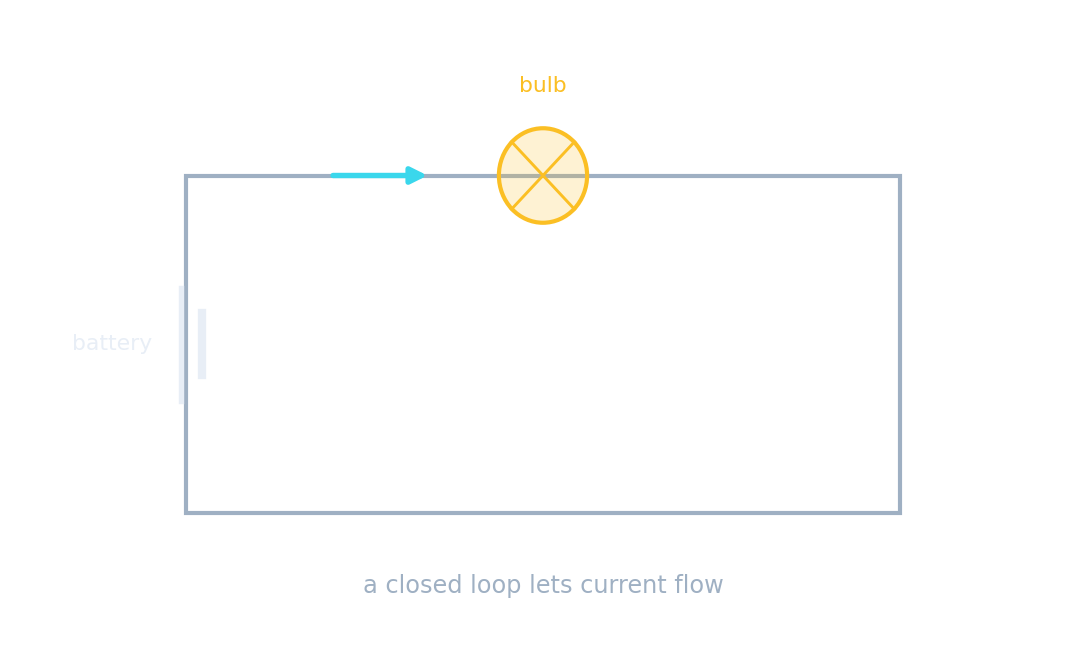 A simple circuit: a battery drives current around a closed loop through a bulb