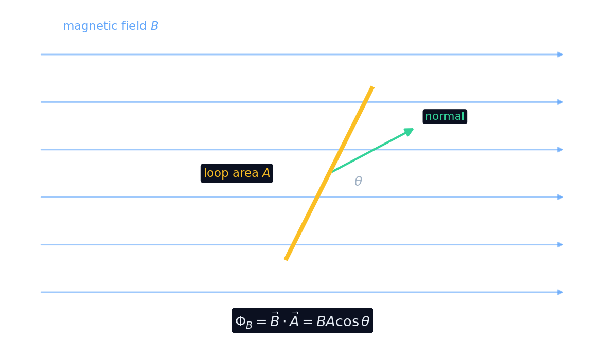 Magnetic field lines passing through a tilted loop; only the along-normal part counts