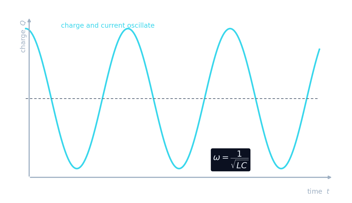 Charge and current in an LC circuit oscillating as energy trades between capacitor and inductor