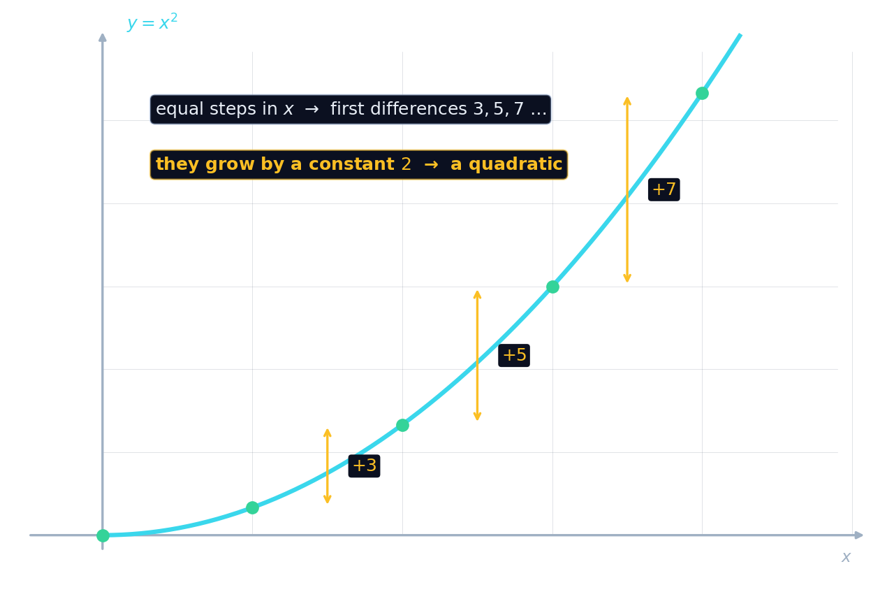 y = x² sampled at equal x-steps, with first differences 3, 5, 7 growing by a constant 2