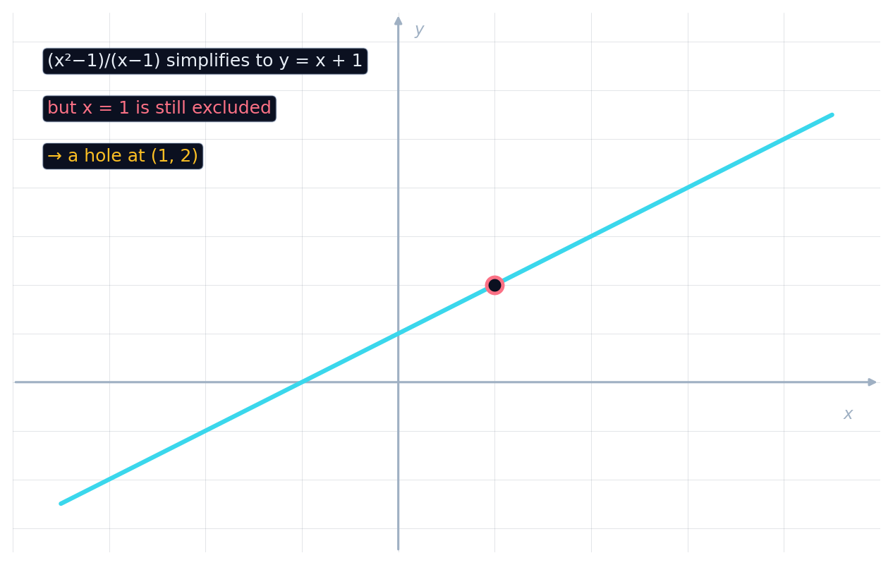A straight line with one open circle marking a hole at (1, 2)