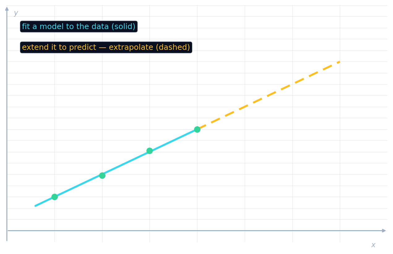 Data points with a fitted line (solid) extended as a dashed prediction beyond the data