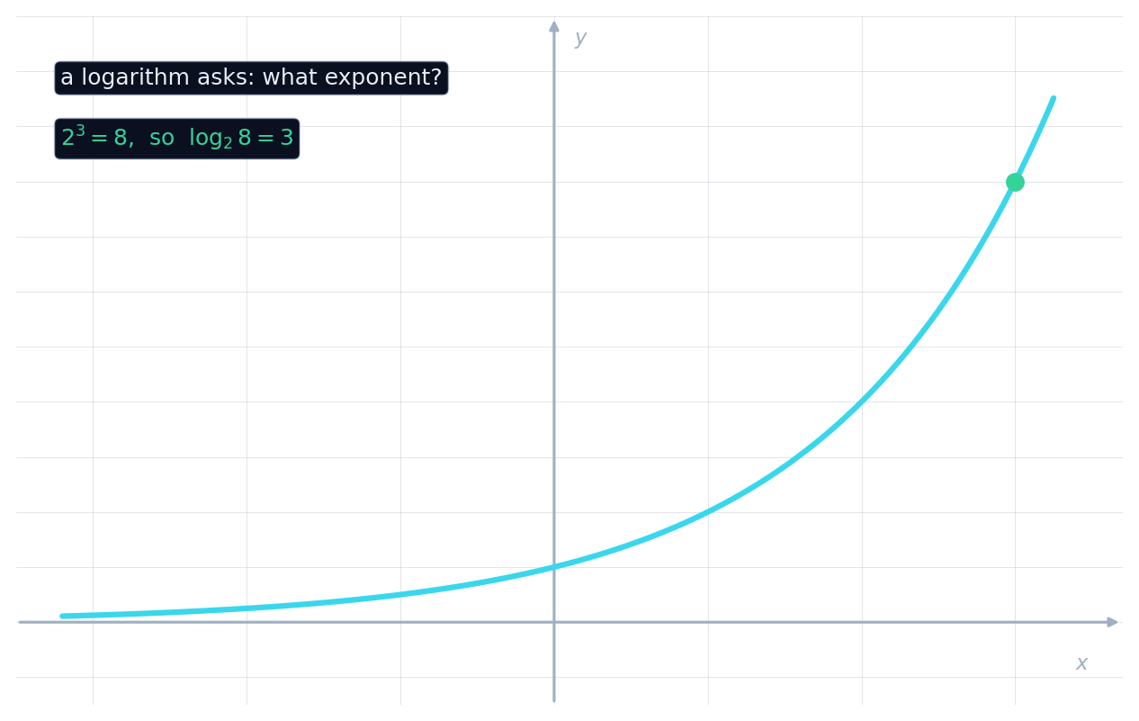 The curve y = 2 to the x, with the point (3, 8) marked to show log base 2 of 8 equals 3