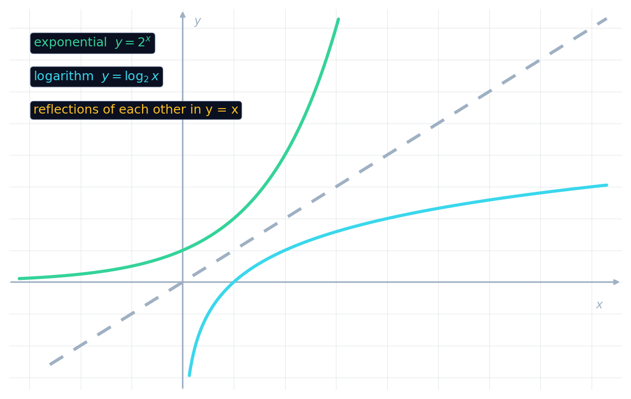 The curve y = 2 to the x and the curve y = log base 2 of x, mirror images across y = x