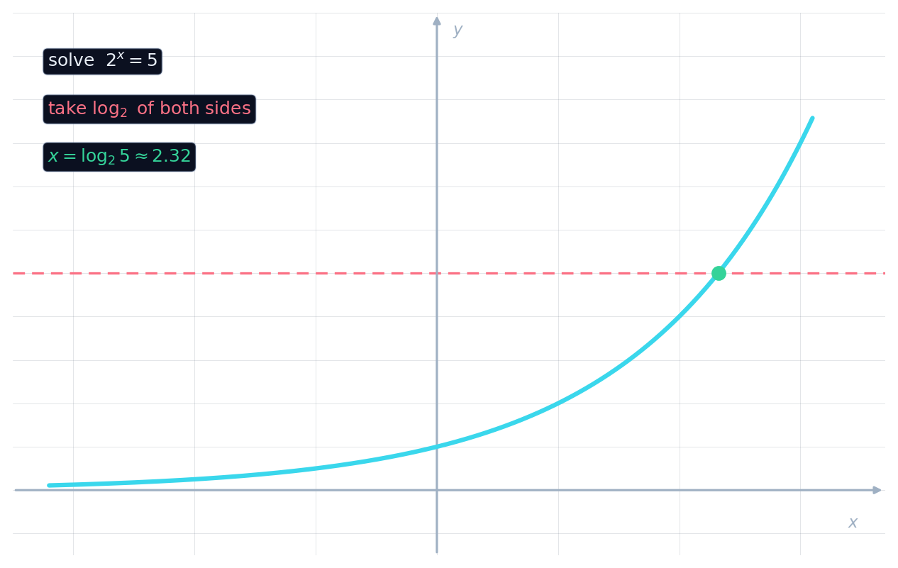 The curve y = 2 to the x meeting the line y = 5, with the solution x = log base 2 of 5
