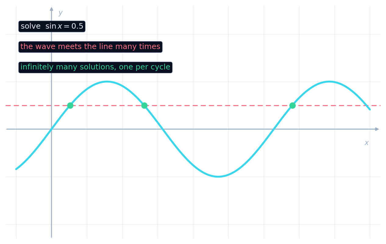 The sine wave crossing the line y = 0.5 at many points