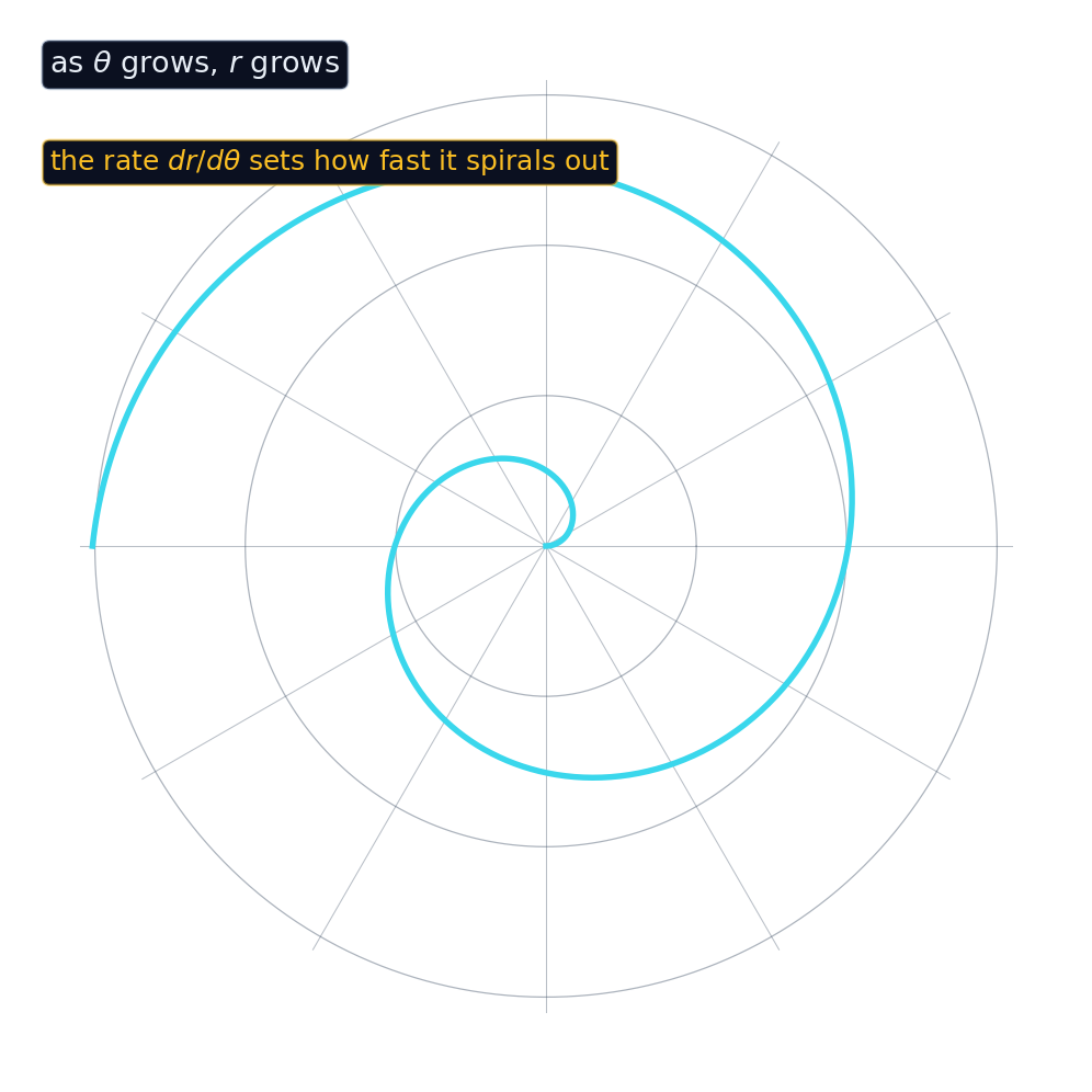 A spiral r = k theta whose radius grows steadily as the angle increases