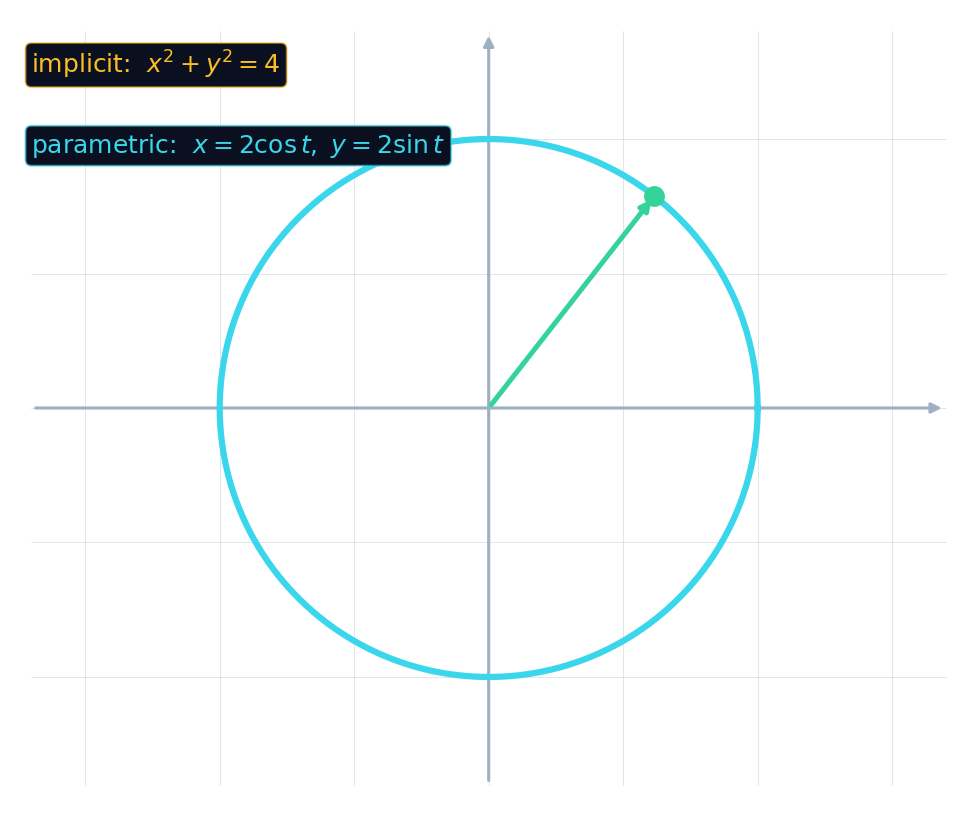 The same circle written implicitly and parametrically, with a radius arrow
