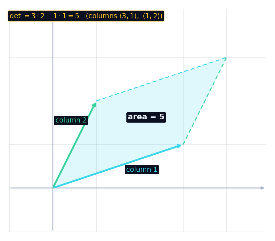 Two column vectors forming a parallelogram whose area equals the determinant, here 5