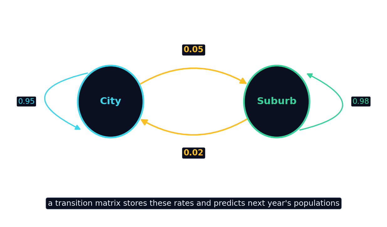 Two states, city and suburb, with arrows showing the yearly rates people move between them