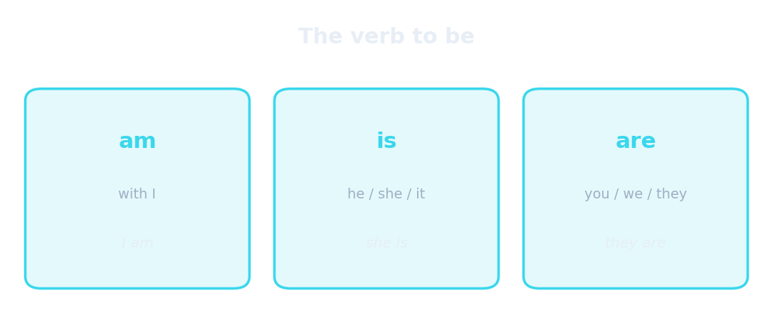 The verb to be: am, is, are