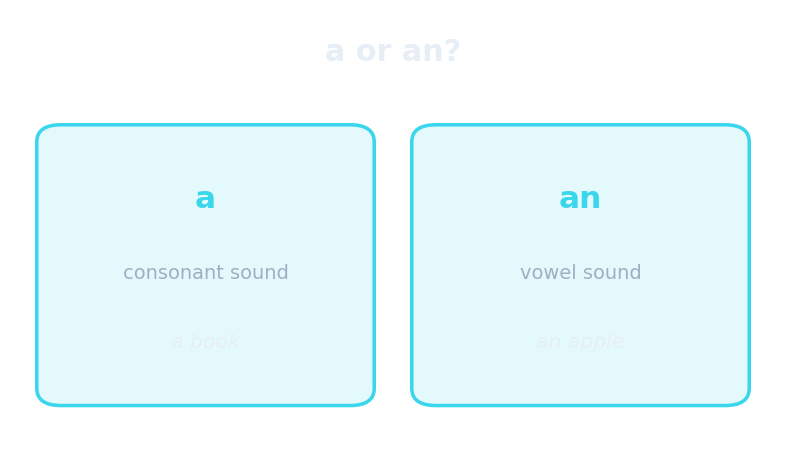 a or an?