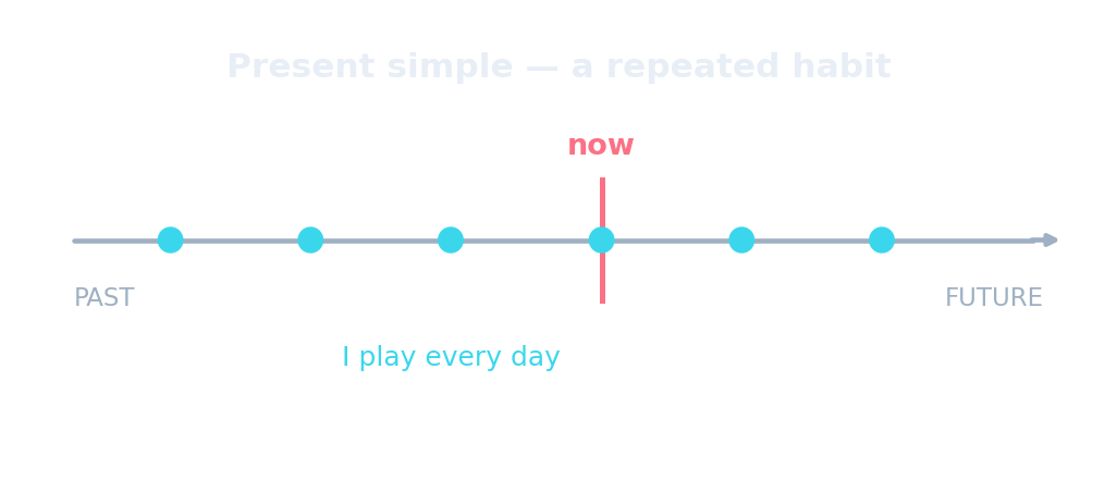 Timeline: the present simple is a repeated habit, with dots across past, now and future