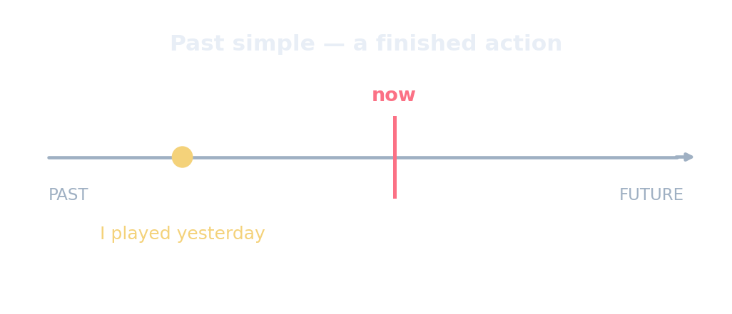 Timeline: the past simple is one finished action in the past
