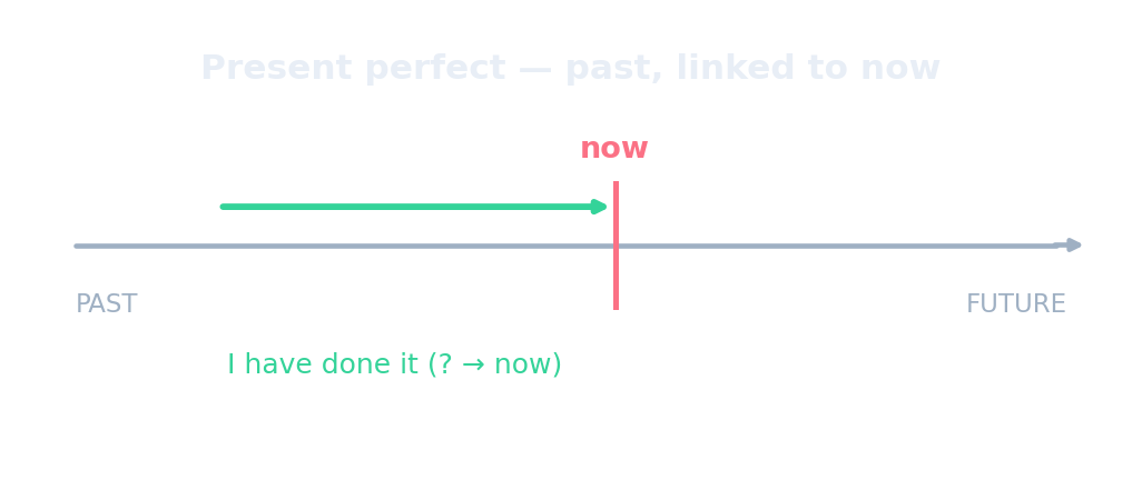 Timeline: the present perfect links a past action to "now" with an arrow
