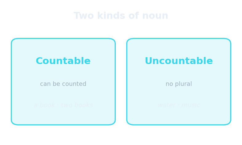 Countable and uncountable nouns