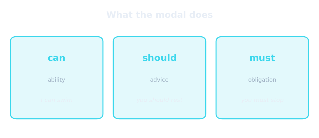 What each modal does