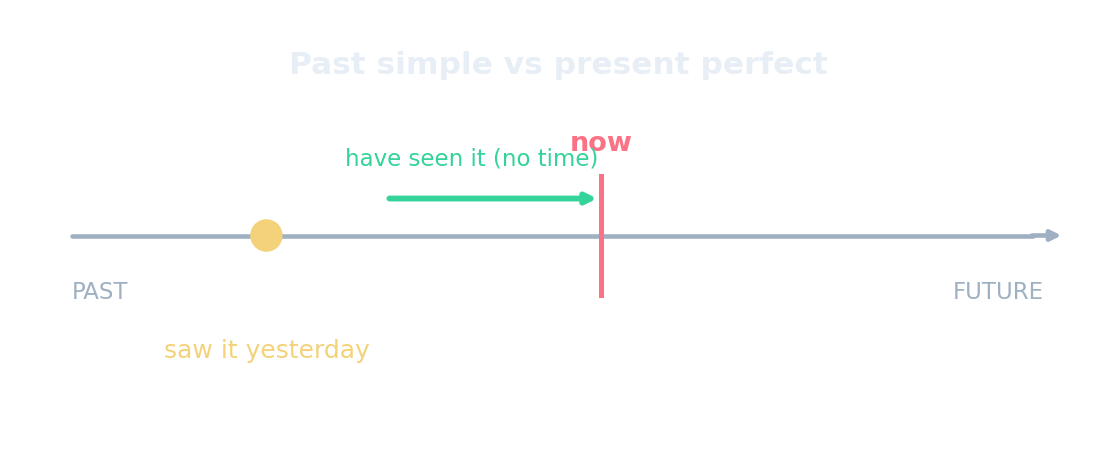 Timeline: past simple is a fixed past point; present perfect is an arrow reaching "now"