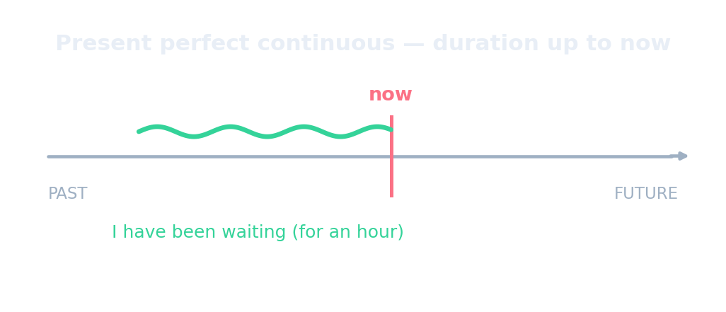 Timeline: the present perfect continuous is a duration reaching up to "now"