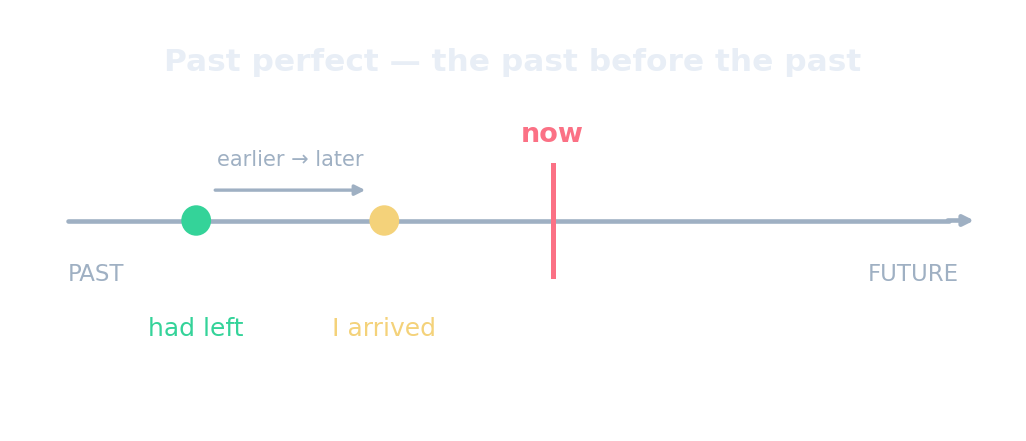 Timeline: the past perfect is the earlier of two past actions