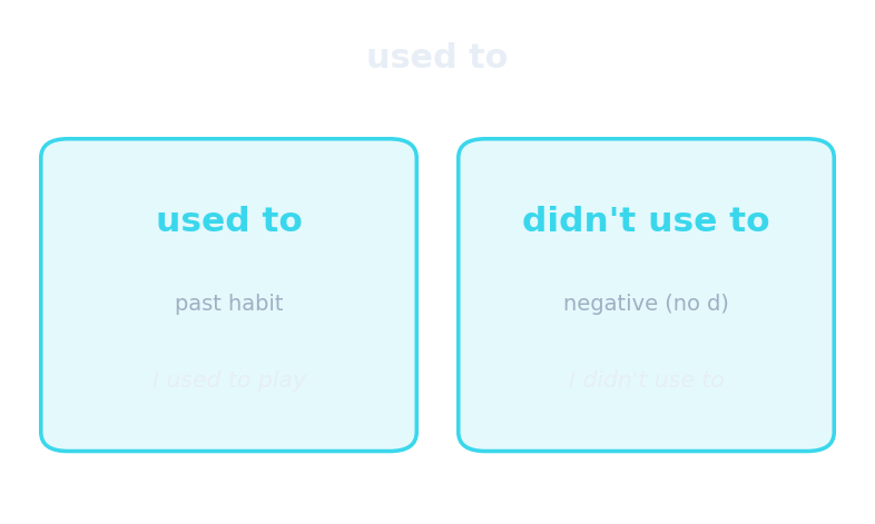 used to: past habits