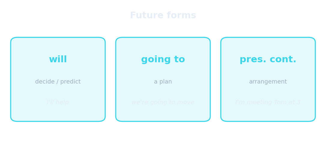 Future forms
