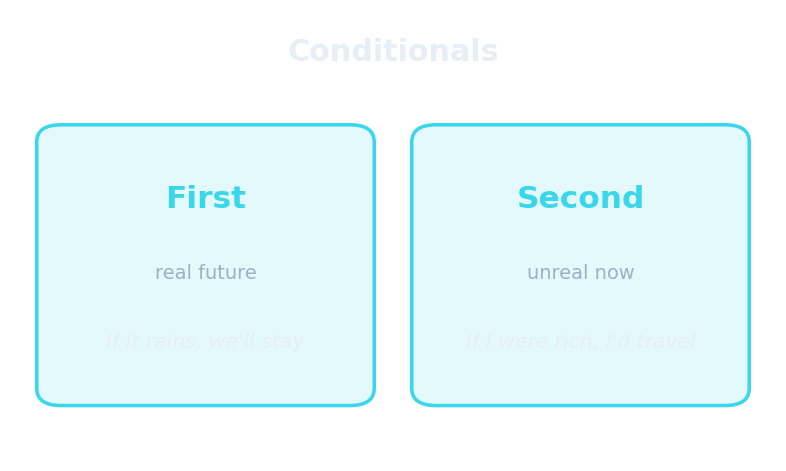 First and second conditionals