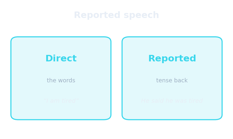 Direct and reported speech