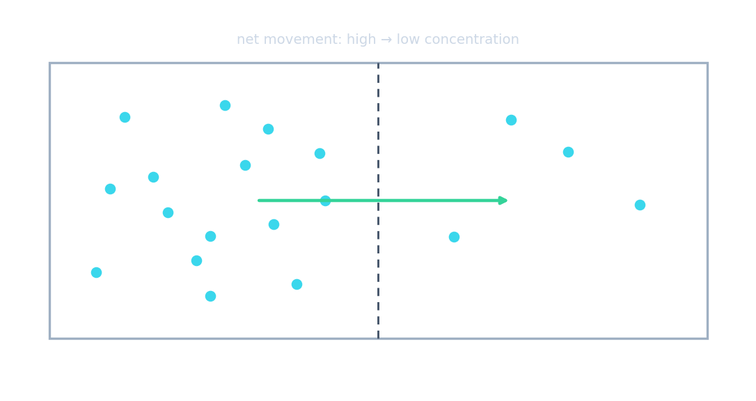 Particles spreading from a high concentration to a low concentration