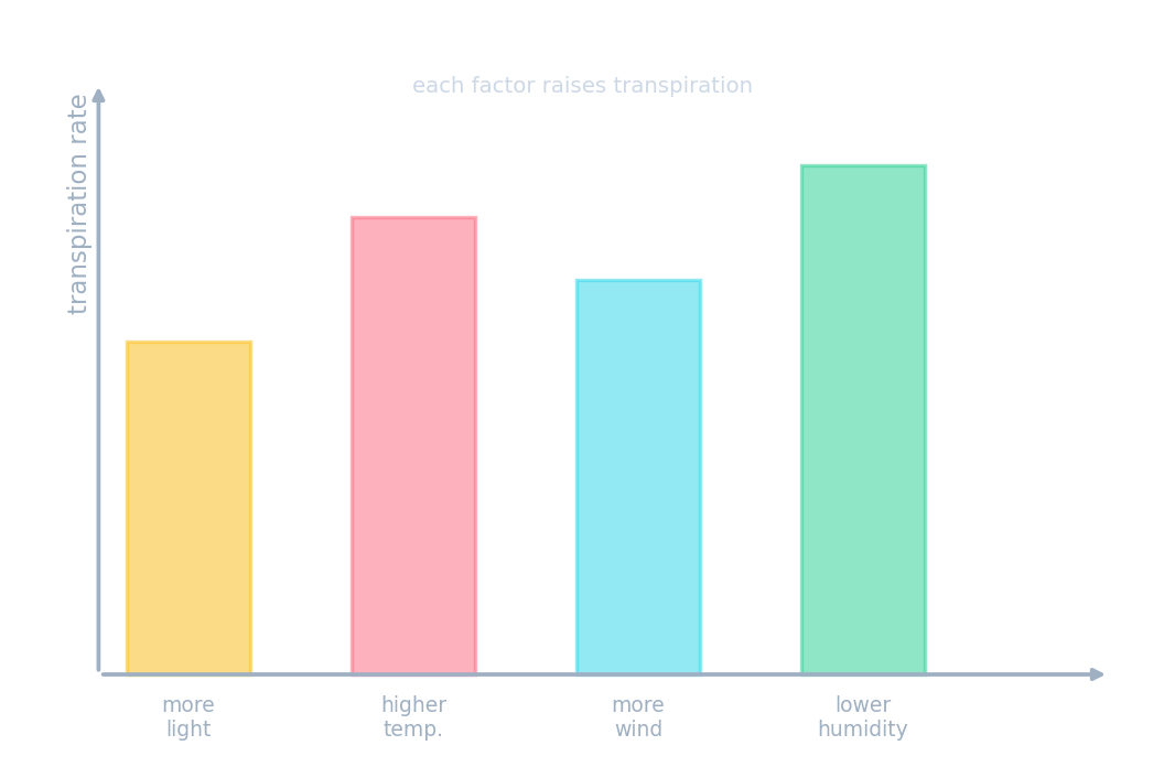 Bar chart showing transpiration rate rising with more light, higher temperature, more wind and lower humidity