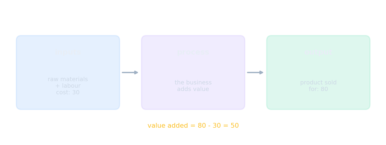 Inputs costing 30 become an output sold for 80, adding 50 of value