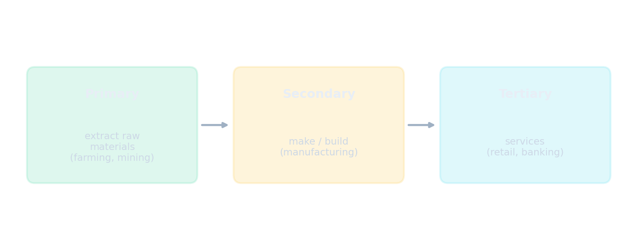 Goods flow from the primary sector to the secondary sector to the tertiary sector
