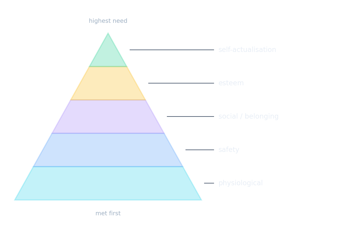 Maslow's hierarchy of needs as a five-level pyramid
