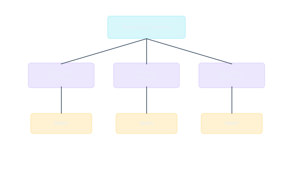 An organisation chart: a managing director above managers, who are above their teams