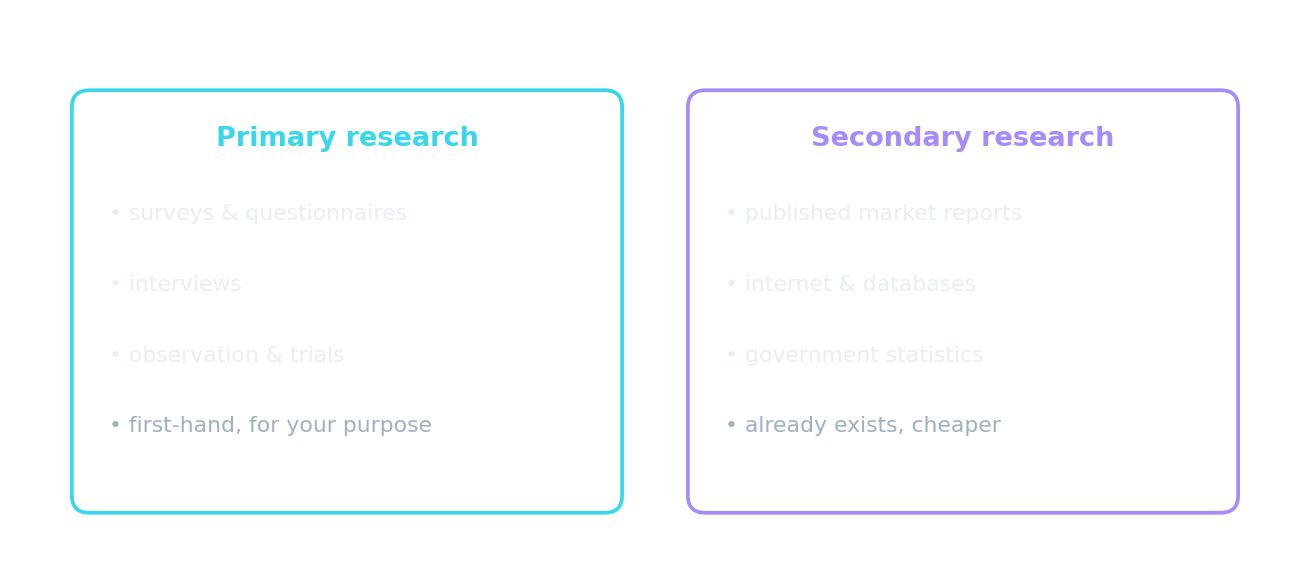 Market research: primary (first-hand) versus secondary (already exists)