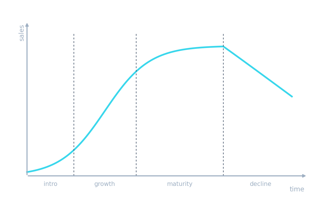 The product life cycle: sales rising through introduction and growth, peaking at maturity, then declining