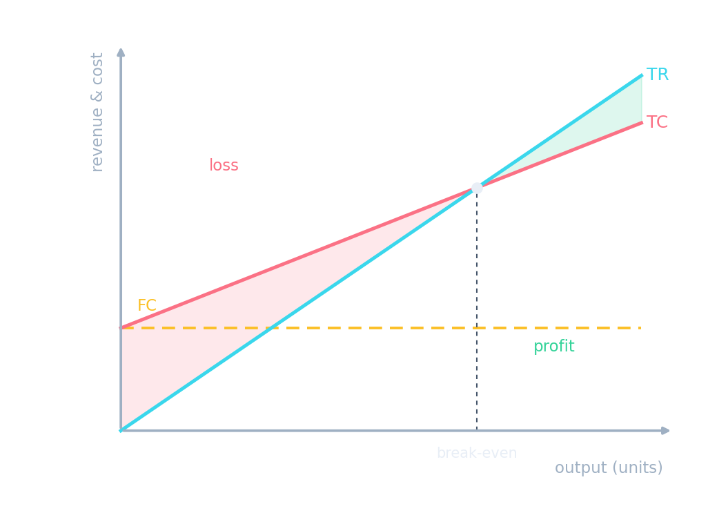 A break-even chart: total revenue crossing total cost at the break-even point