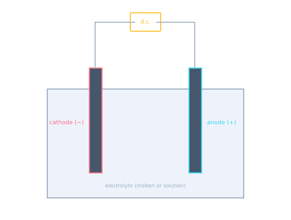 An electrolysis cell: two electrodes in an electrolyte connected to a d.c. supply