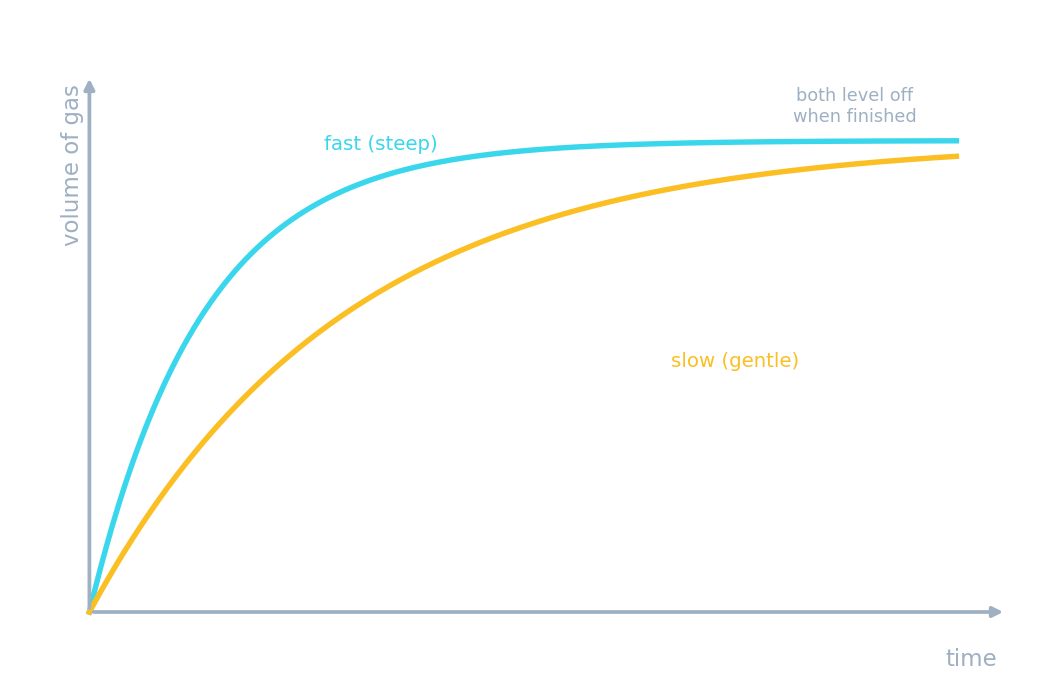 Volume of gas against time: a steep fast reaction and a gentle slow one, both levelling off