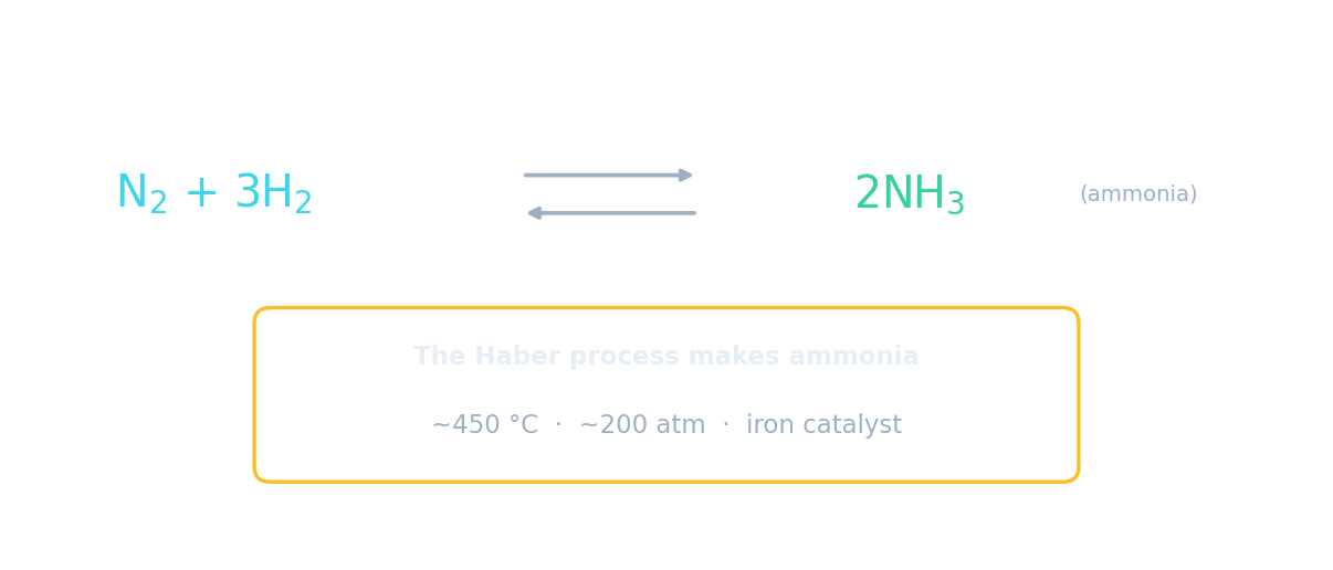 The Haber process makes ammonia: N₂ + 3H₂ ⇌ 2NH₃