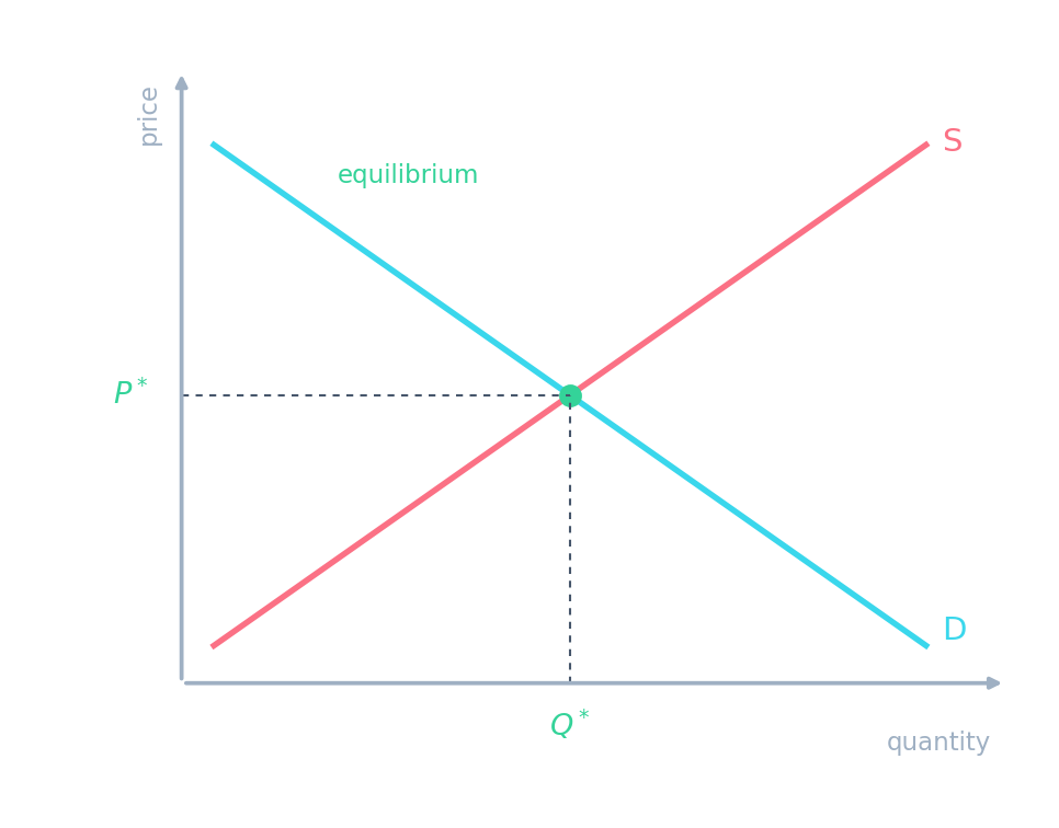 Supply and demand curves crossing at the equilibrium price and quantity