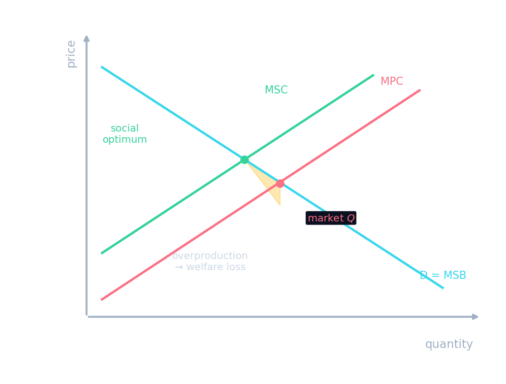 A negative externality: the social cost exceeds the private cost, so the market over-produces