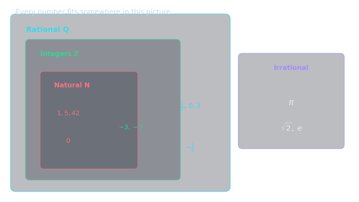 A Venn diagram showing overlapping sets — the intersection represents the AND of two events, the union represents OR