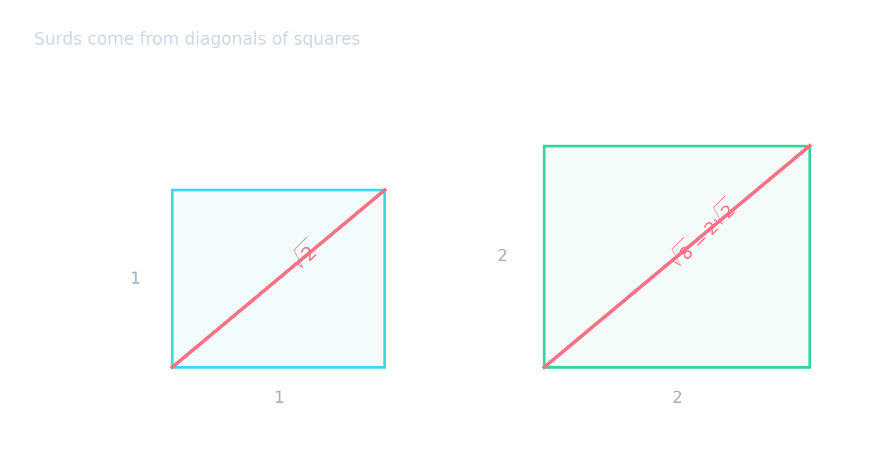 Two squares showing geometric origins of surds: a unit square with diagonal √2, and a side-2 square with diagonal √8 = 2√2