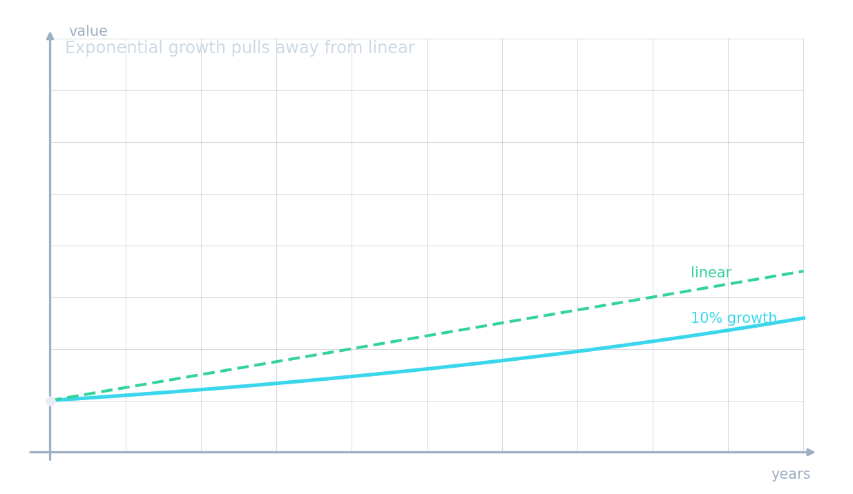 A graph showing exponential growth (curve) pulling away from linear growth (dashed line) — both are types of proportion, but exponential grows much faster