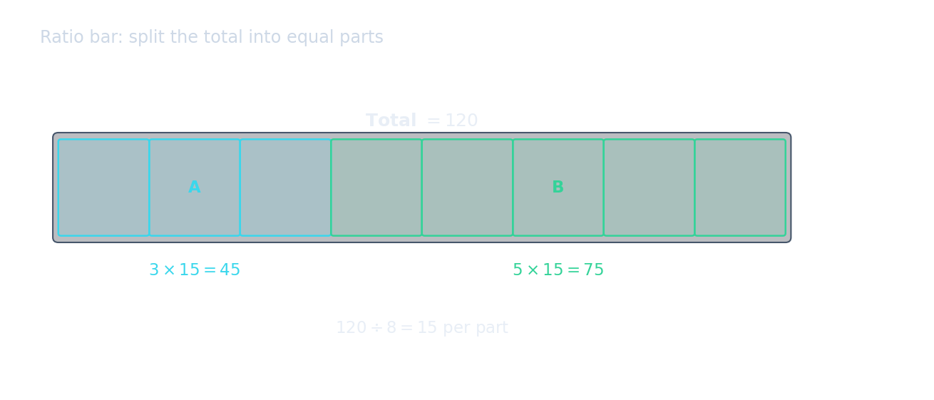 A bar model divided into 8 equal parts showing how a total is split proportionally — the same idea applies to splitting hours into minutes