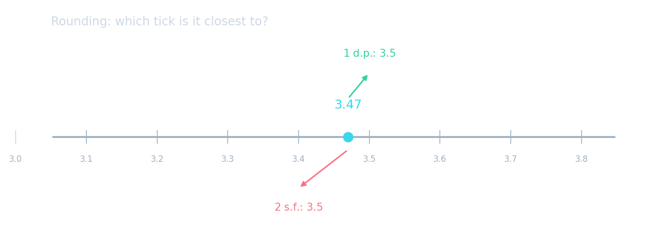 A number line with tick marks — ordering data on a number line makes the median (middle value) easy to spot