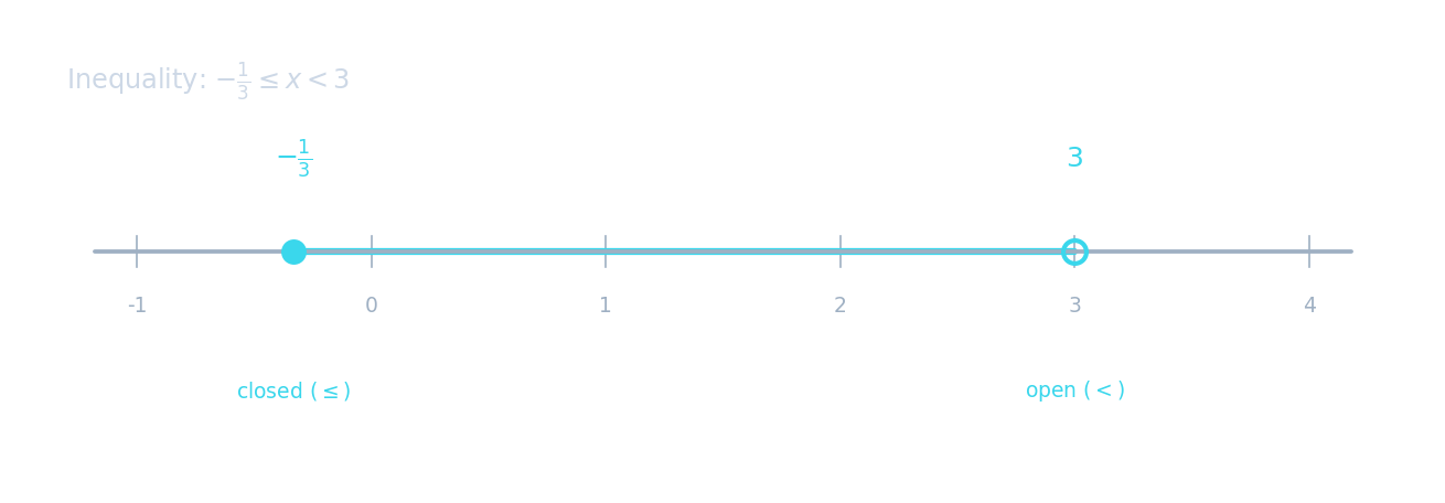A number line from −1 to 4 showing −1/3 ≤ x < 3 with a closed circle at −1/3 and an open circle at 3