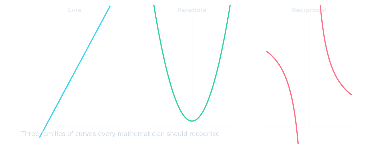 Three curve types — scatter diagrams reveal whether data follows a linear, curved, or no pattern