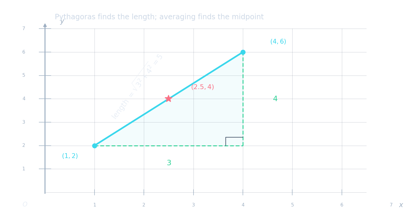 A segment from (1, 2) to (4, 6) with a dashed right triangle showing legs of 3 and 4, length = 5, and the midpoint (2.5, 4) marked with a star